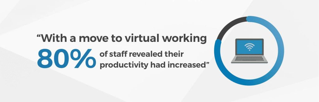 With a move to virtual working 80% of staff revealed their productivity had increased