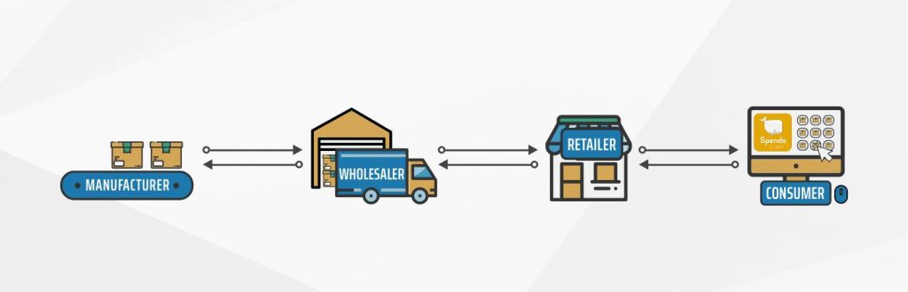 Image showing the back and forth movement from manufacturer to wholesalers to retailer to consumer.