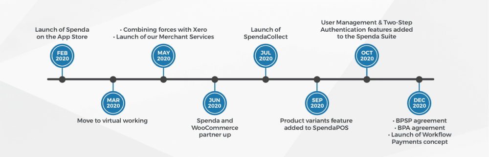 Timeline of events from 2020